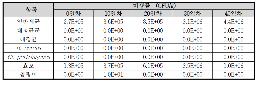 양념 깻잎지 유통 중 미생물 변화