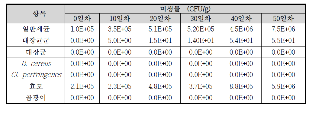 무말랭이 유통 중 미생물 변화