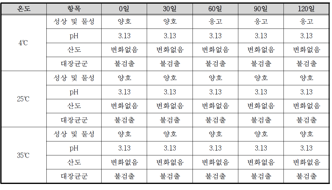 Pilot scale L. plantarum AF1 5배 농축액 유통 모니터링 결과