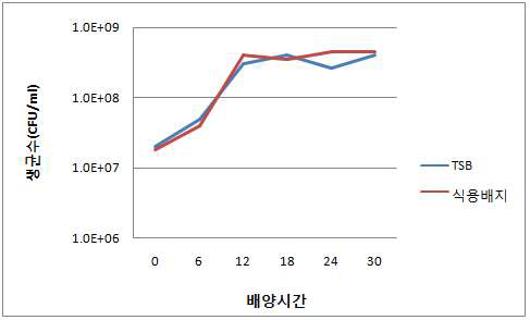 배지에 따른 B. subtilis SN7 생육 곡선