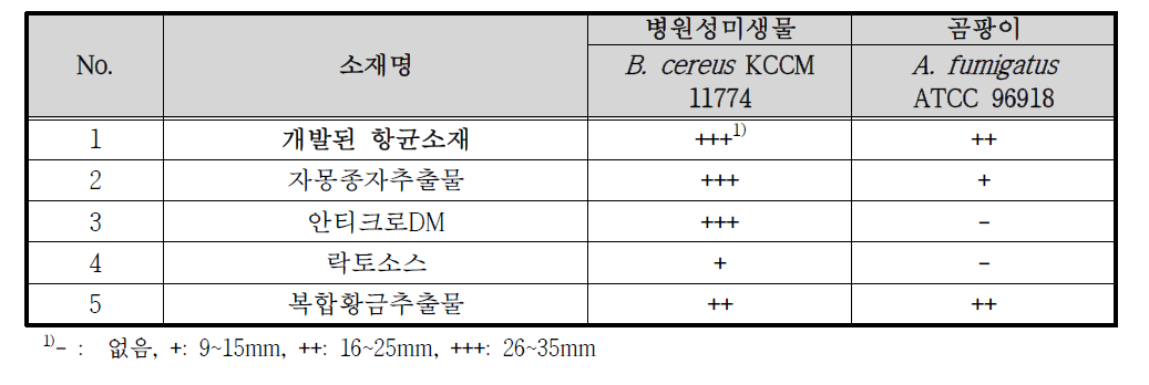 기존 항균소재 항균력 확인