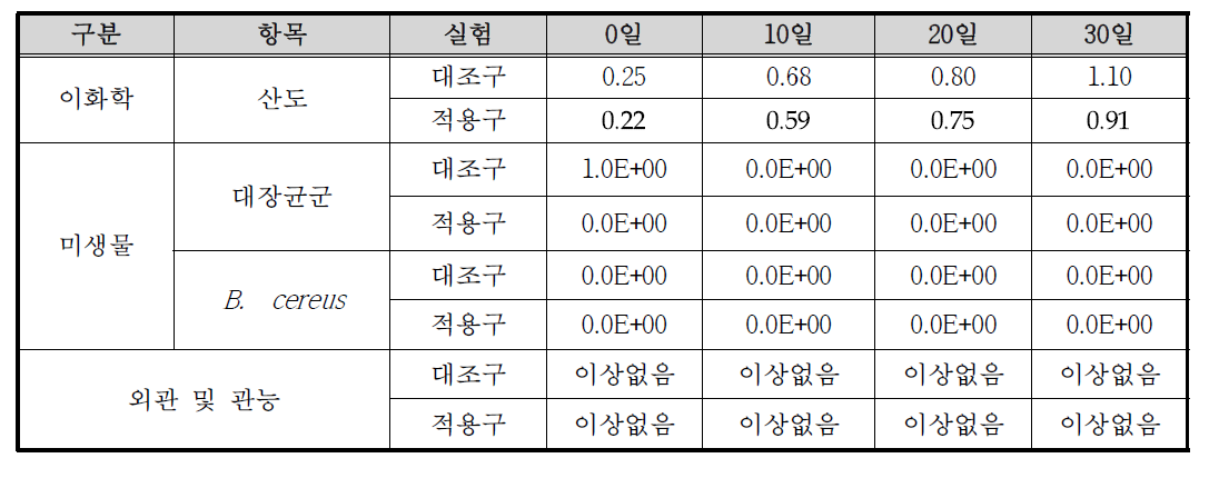 겉절이 항균소재 적용 유통모니터링 결과