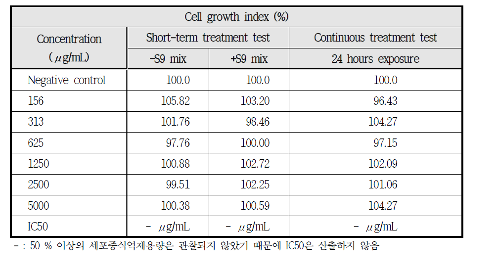 Results of cell growth inhibition test