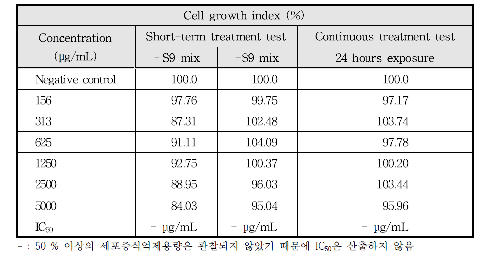 Results of cell growth inhibition test