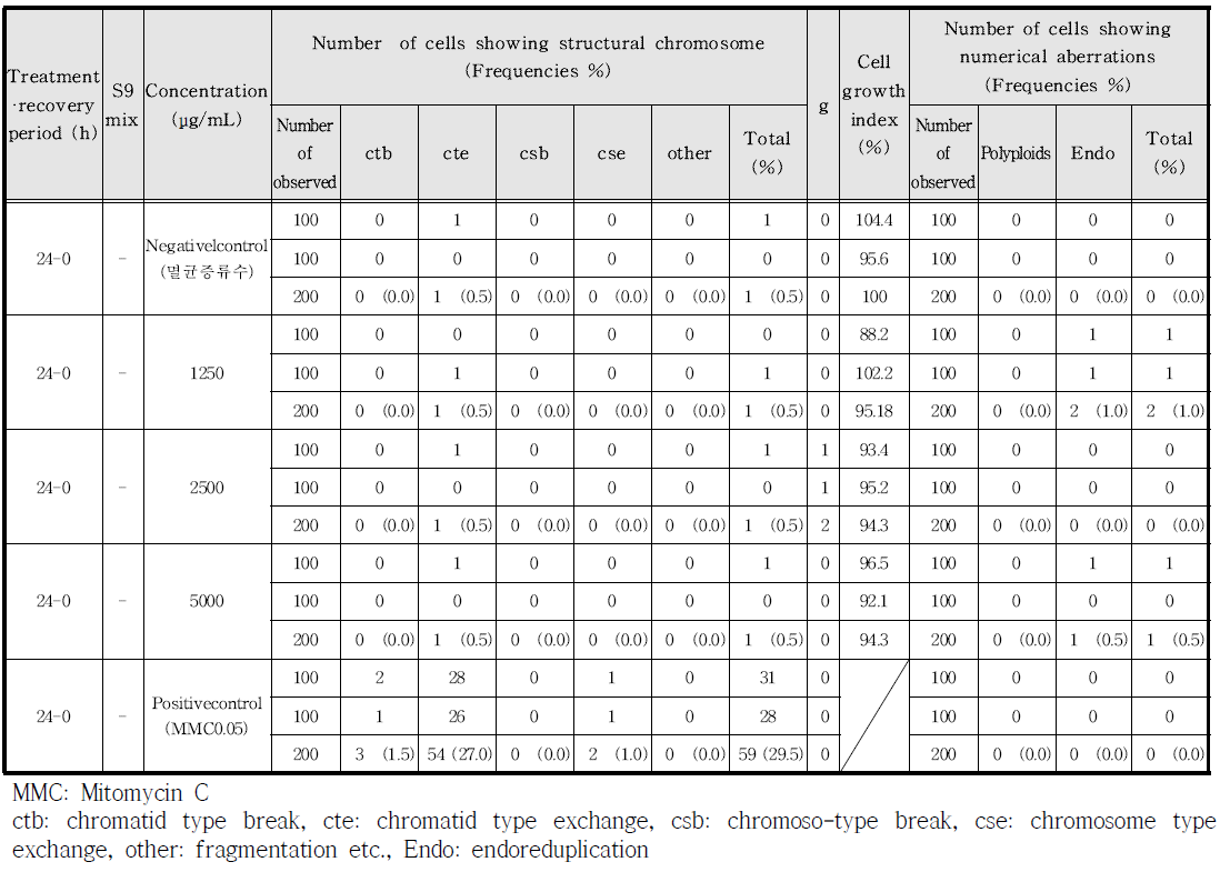 Result of chromosomal aberration test