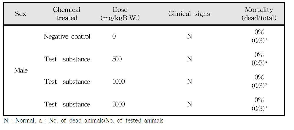 Clinical signs and mortalities