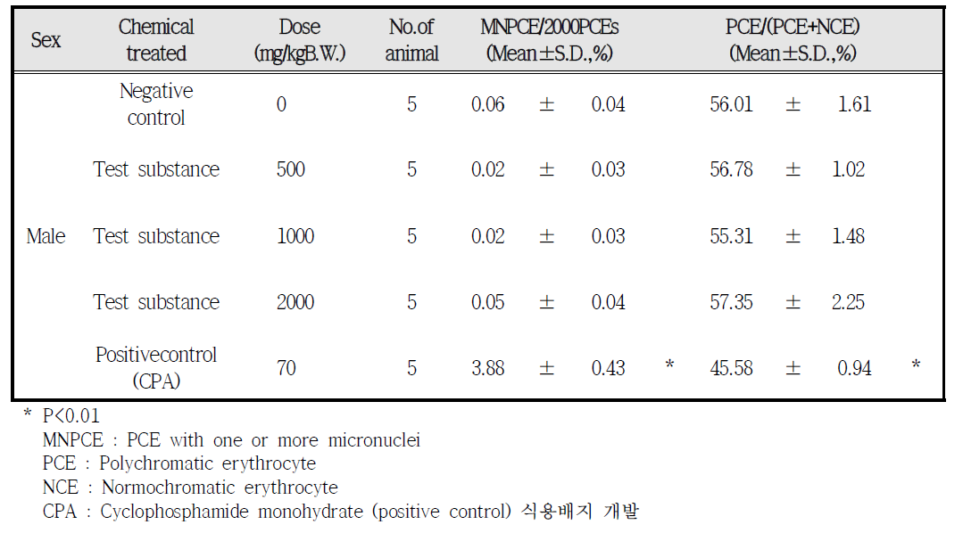 Micronucleus test in ICR mice