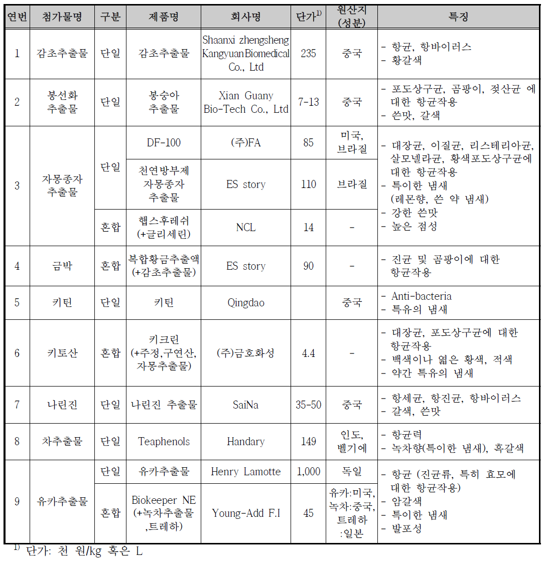 천연식품첨가물(식물 및 동물유래) 중 항균활성을 가진 첨가물