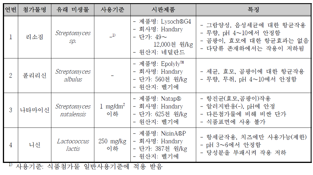 천연식품첨가물(미생물 유래) 중 항균활성을 가진 첨가물