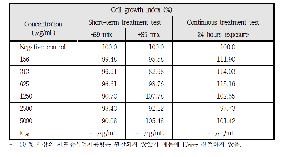 Results of cell growth inhibition test