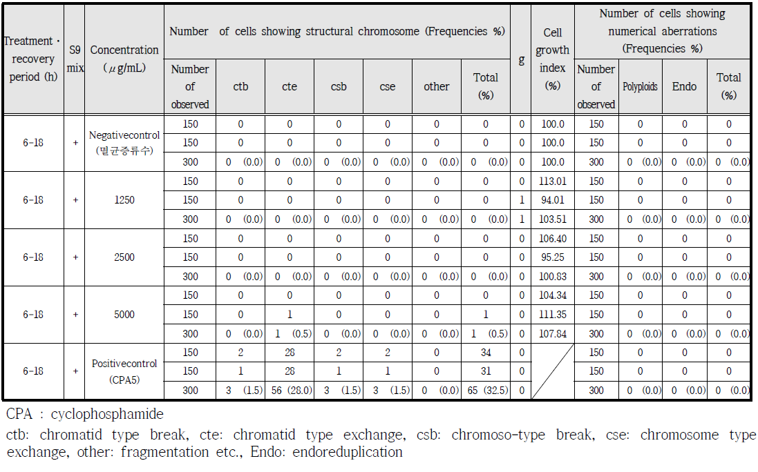 Result of chromosomal aberration test