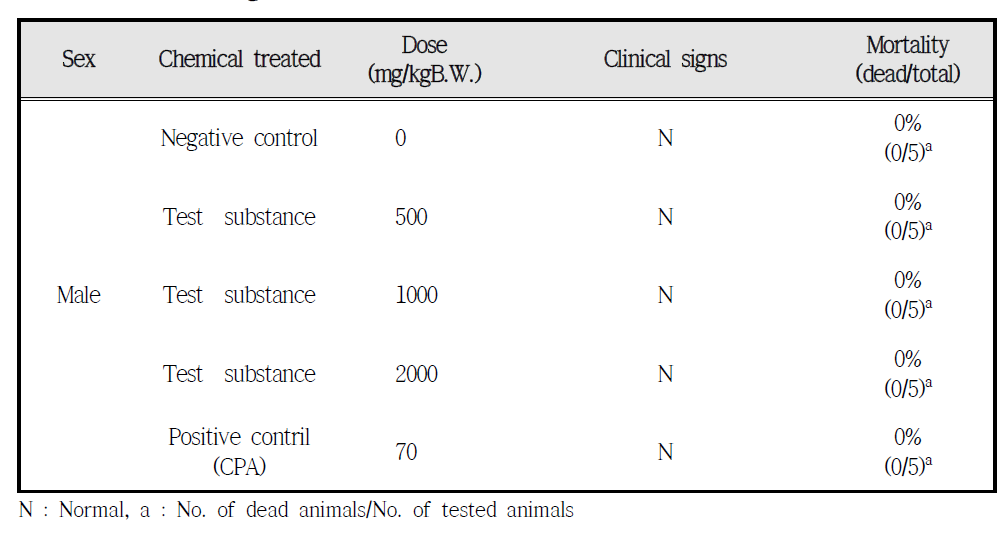 Clinical signs and mortalities