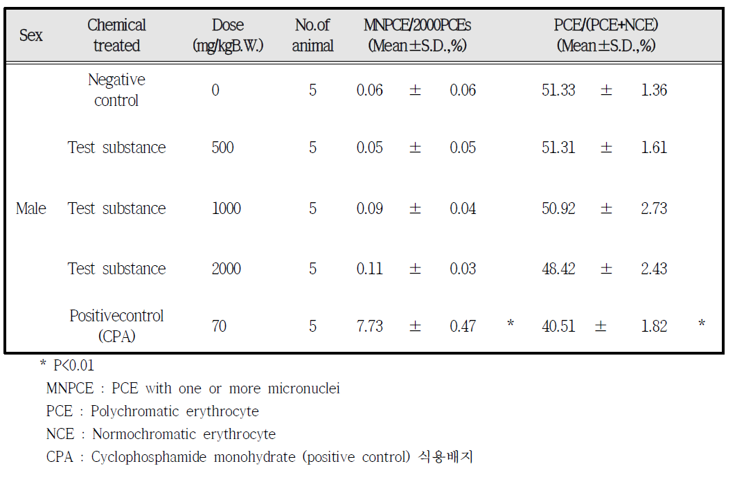 Micronucleus test in ICR mice