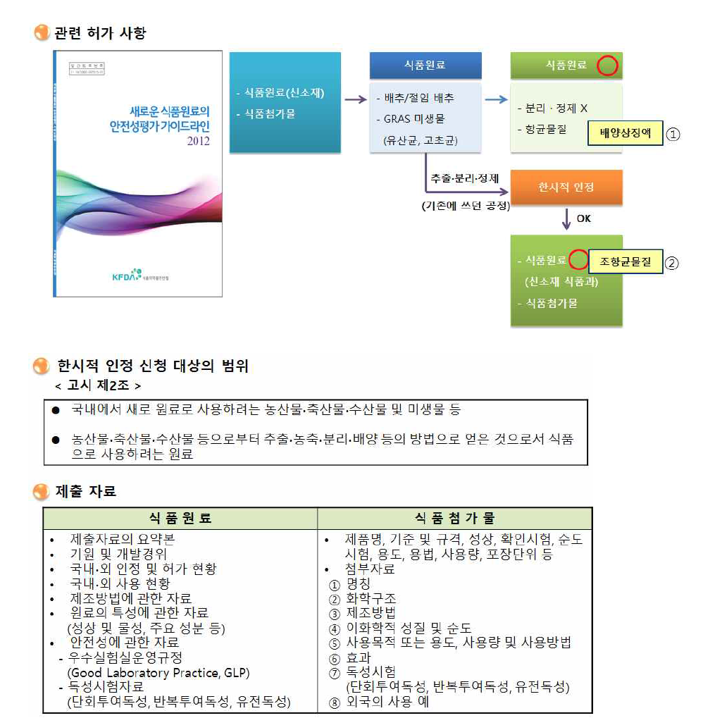 관련 허가규정 흐름도