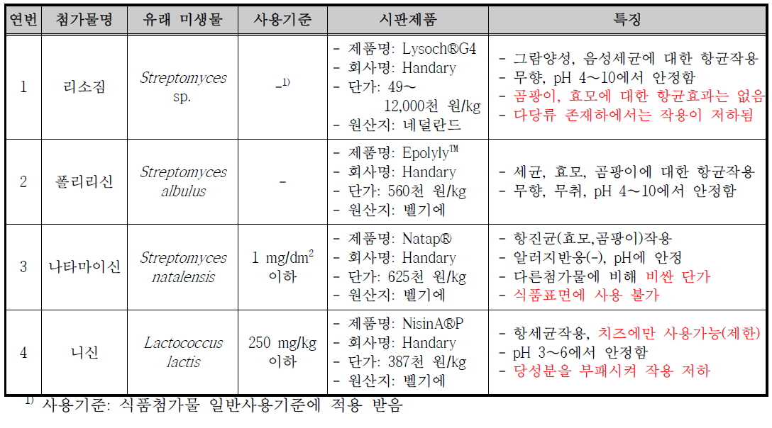 천연식품첨가물(미생물 유래) 중 항균활성을 가진 첨가물