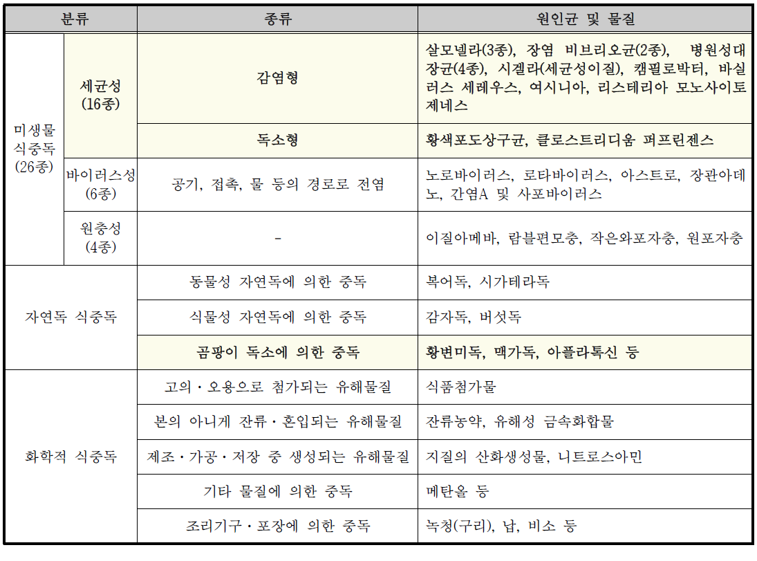 식중독의 분류