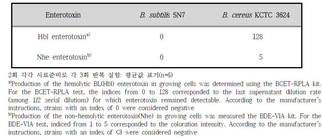 BCET-RPLA kit과 BDE-VIA kit을 이용한 enterotoxin 생성