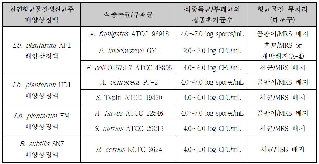 천연항균물질 생산 균주의 배양상징액에 식중독/부패균의 처리 조건