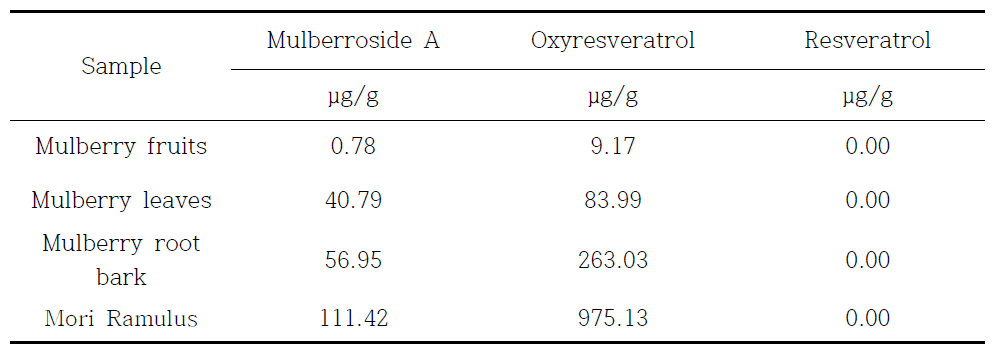 오디, 뽕잎, 상지, 상백피의 oxyresveratrol 량 비교