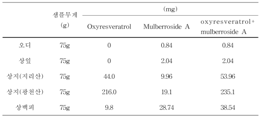 오디, 상지, 상잎, 상백피내의 oxyresveratrol과 mulberroside A 함량 비교