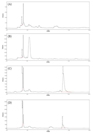 시료 에탄올 추출물의 HPLC profile.