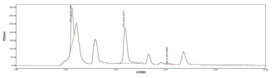 상백피 80% 주정추출 후 HPLC profile