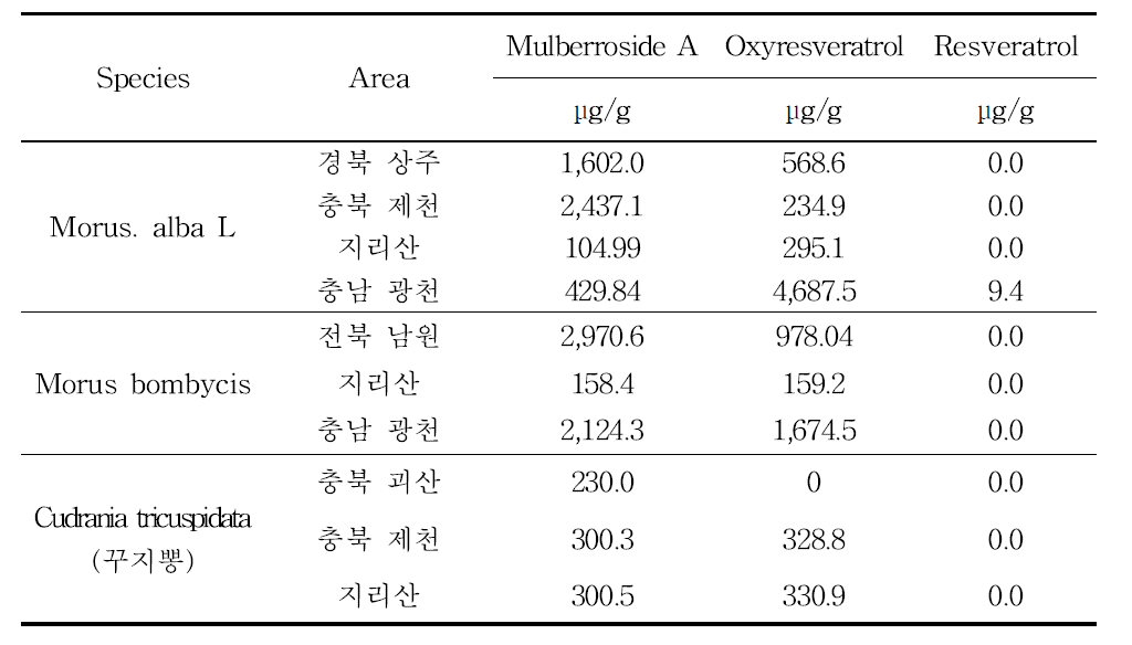 10종 상지의 품종별, 지역별 oxyresveratrol 함량 비교