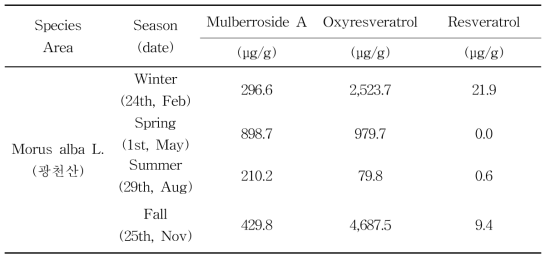 계절별 상지의 oxyresveratrol 함량 변화