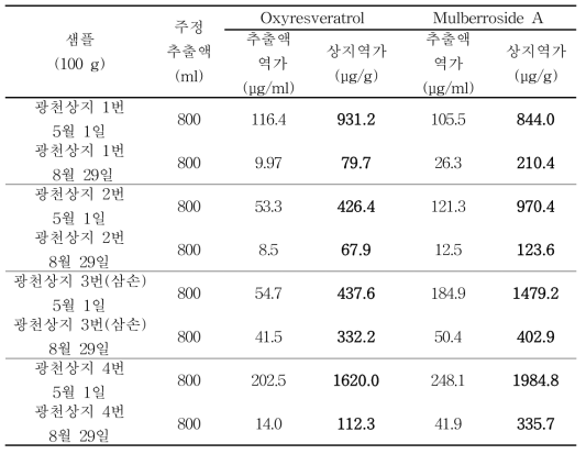 봄(5월1일), 여름(8월 29일) 채취된 광천상지의 oxyresveratrol 함량