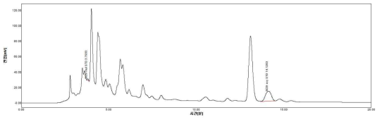 열수환류추출에 의란 상지열수추출물 HPLC profile