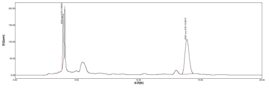 80% 주정추출에 의한 상지추출물 HPLC profile