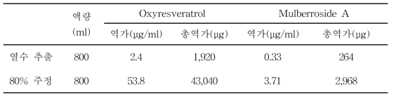 주정, 열수추출에 의한 상지주정추출물내의 oxyresveratrol 함량 비교