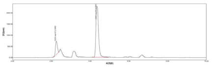 광천 상지의 70% 에탄올 추출후 HPLC porfile