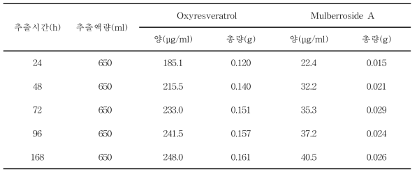 추출시간에 따른 상지주정추출물내의 oxyresveratrol 함량