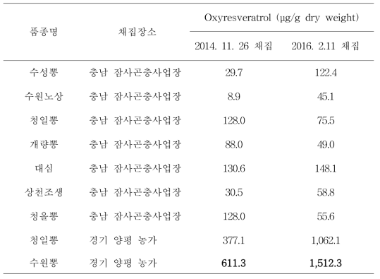 뽕나무 품종 및 채집 지역별 oxyresveratrol 함량 분석.