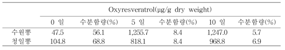 하절기 수원뽕과 청일뽕 상지의 oxyresveratrol 역가 및 postharvest 효과