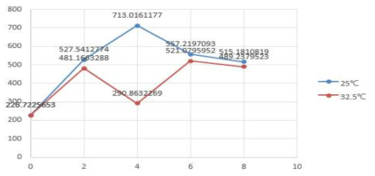 건조시간에 따른 oxyresveratrol함량 변화