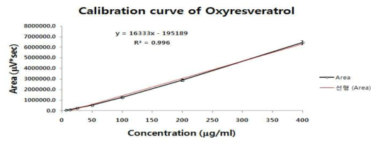 Calibration curve of oxyresveratrol