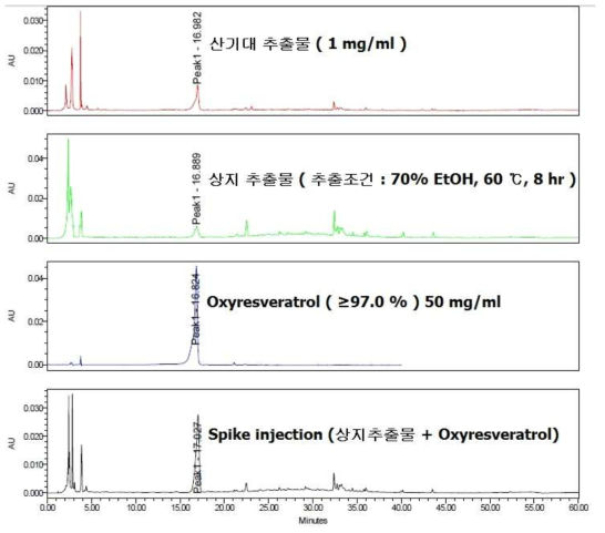 추출물 내의 Oxyresveratrol 함량