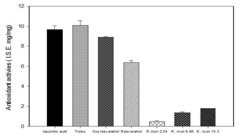 상지주정추출분말(oxyresveratrol 함량: 2.54%, 6.66%, 15.3%)의 FRAP 분석