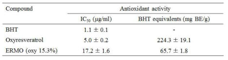 상지주정추출물의 항산화능 (β-carotene bleaching 분석)