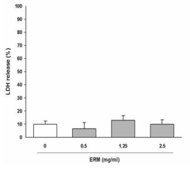 Effects of ERM on LDH release by platelet.