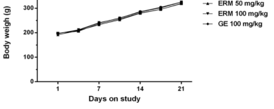 Body weight of SD Rat on FeCl -inducedcarotidarterythrombosismodel.