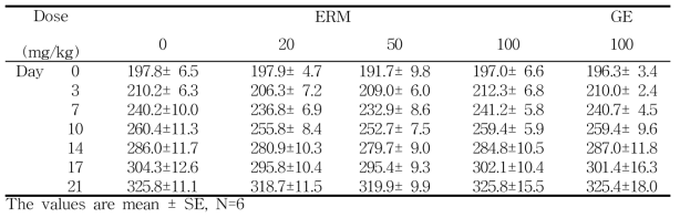 Body weight of SD Rats on FeCl3-induced carotid artery thrombosis model