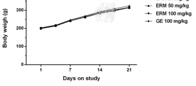 Body weight of SD Rats on platelet aggregation and blood coagulation (N=6).