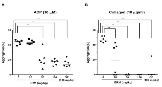 ex vivo antiplatelet effect of ERM and Gingko extract.