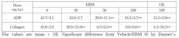 ex vivo antiplatelet effect of Morus and Gingko extract