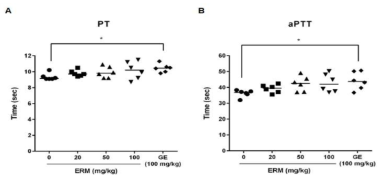 ex vivo anticoagulation effect of ERM and Gingko extract.