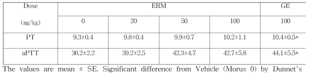 ex vivo anticoagulation effect of ERM and Gingko extract (sec).