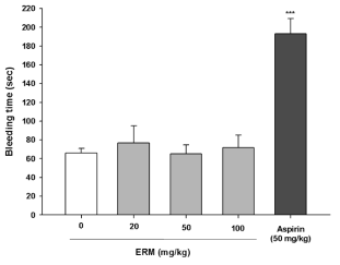 Effects of ERM on mouse tale bleeding times (ERM=Morus ext).